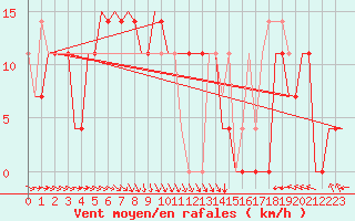 Courbe de la force du vent pour Kecskemet