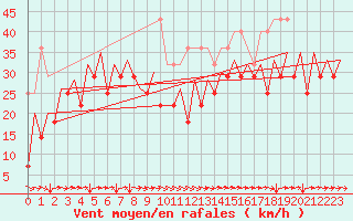 Courbe de la force du vent pour Platform P11-b Sea