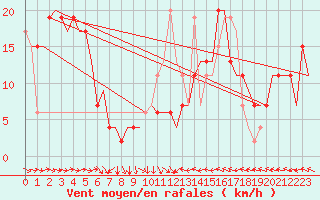 Courbe de la force du vent pour Zaragoza / Aeropuerto