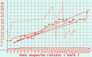 Courbe de la force du vent pour Vlissingen