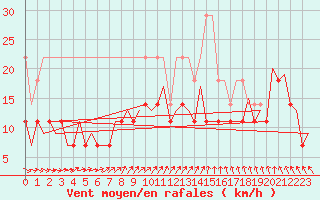 Courbe de la force du vent pour Maastricht / Zuid Limburg (PB)