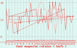 Courbe de la force du vent pour Murcia / San Javier