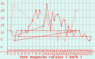 Courbe de la force du vent pour Jyvaskyla