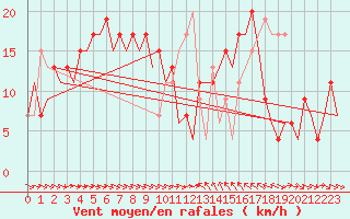 Courbe de la force du vent pour Malaga / Aeropuerto