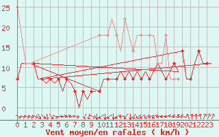 Courbe de la force du vent pour Erfurt-Bindersleben