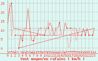 Courbe de la force du vent pour Krasnodar