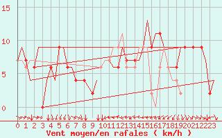 Courbe de la force du vent pour Torino / Caselle