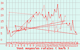 Courbe de la force du vent pour Murcia / San Javier