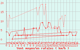 Courbe de la force du vent pour Genve (Sw)