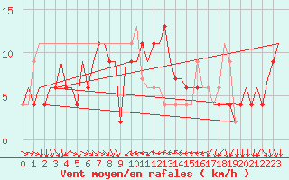 Courbe de la force du vent pour Torino / Caselle