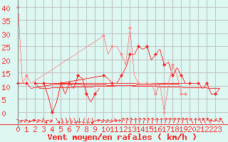 Courbe de la force du vent pour Rygge