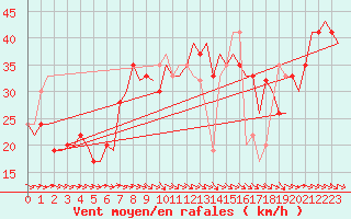 Courbe de la force du vent pour Zaragoza / Aeropuerto