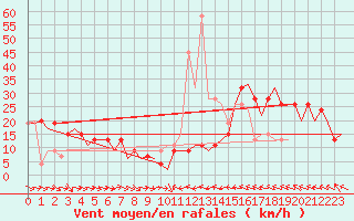 Courbe de la force du vent pour Zaragoza / Aeropuerto