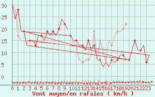 Courbe de la force du vent pour Zaragoza / Aeropuerto