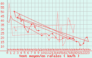 Courbe de la force du vent pour Zaragoza / Aeropuerto