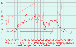 Courbe de la force du vent pour Luqa