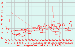 Courbe de la force du vent pour Zaragoza / Aeropuerto
