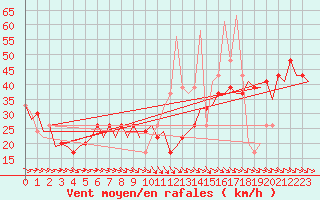 Courbe de la force du vent pour Zaragoza / Aeropuerto