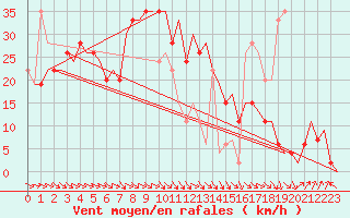 Courbe de la force du vent pour Zaragoza / Aeropuerto