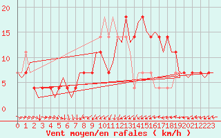 Courbe de la force du vent pour Schleswig-Jagel