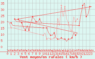 Courbe de la force du vent pour Zaragoza / Aeropuerto