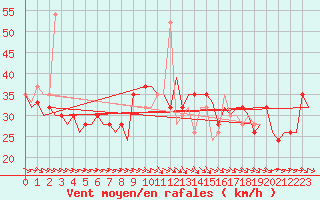 Courbe de la force du vent pour Zaragoza / Aeropuerto