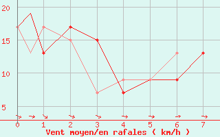 Courbe de la force du vent pour Santa Maria, Santa Maria Public Airport