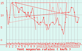 Courbe de la force du vent pour Zaragoza / Aeropuerto