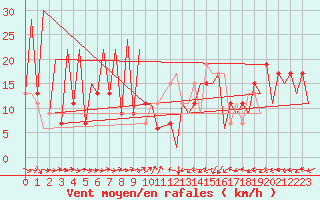 Courbe de la force du vent pour Huesca (Esp)