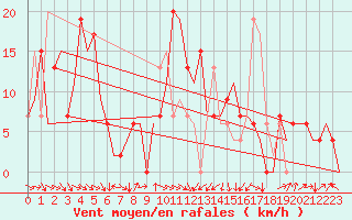 Courbe de la force du vent pour Vitoria