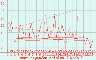 Courbe de la force du vent pour Santander / Parayas
