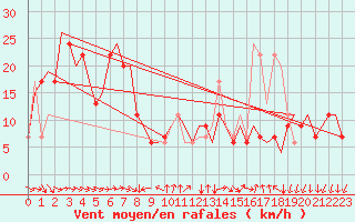 Courbe de la force du vent pour Bergamo / Orio Al Serio