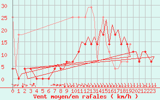 Courbe de la force du vent pour Lelystad