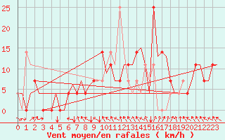 Courbe de la force du vent pour Kiruna Airport