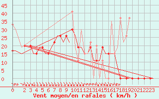 Courbe de la force du vent pour Souda Airport