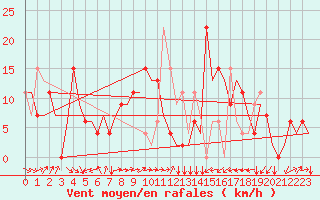 Courbe de la force du vent pour Zagreb / Pleso