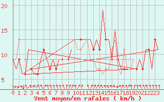 Courbe de la force du vent pour Belfast / Aldergrove Airport