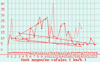 Courbe de la force du vent pour Skopje-Petrovec