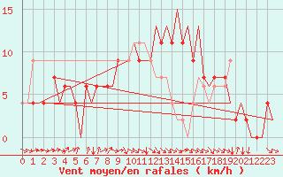 Courbe de la force du vent pour Asturias / Aviles