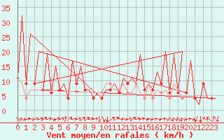 Courbe de la force du vent pour Huesca (Esp)