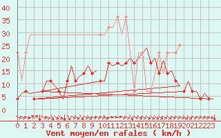 Courbe de la force du vent pour Lelystad