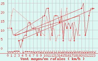 Courbe de la force du vent pour Ulyanovsk Baratayevka