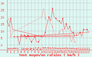 Courbe de la force du vent pour Reus (Esp)