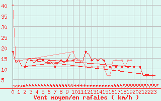 Courbe de la force du vent pour Celle