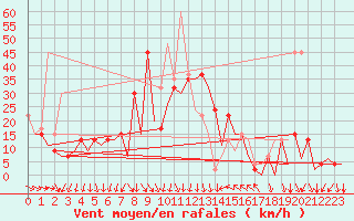 Courbe de la force du vent pour Reus (Esp)