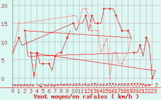 Courbe de la force du vent pour Malaga / Aeropuerto