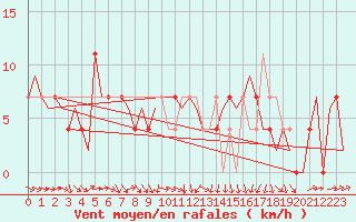 Courbe de la force du vent pour Noervenich