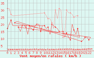 Courbe de la force du vent pour Berlin-Schoenefeld