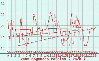 Courbe de la force du vent pour Wien / Schwechat-Flughafen