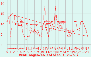 Courbe de la force du vent pour Salzburg-Flughafen